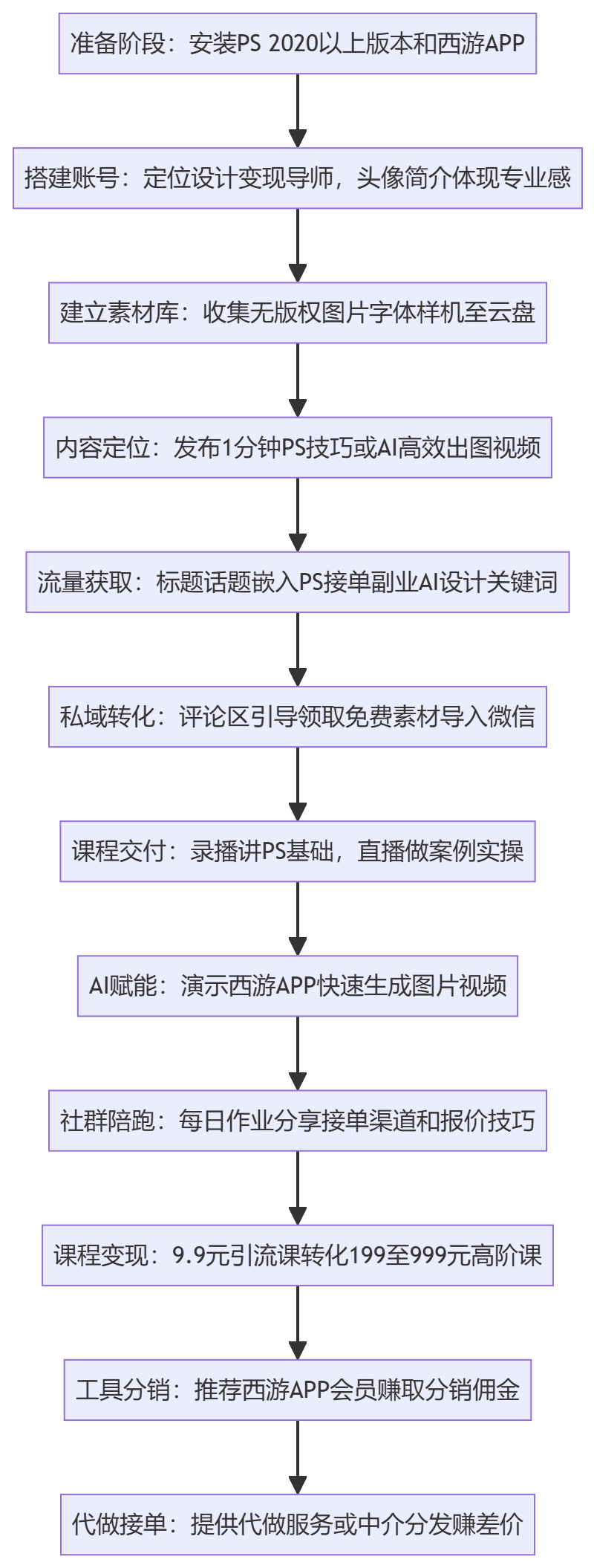 SOP执行流程图